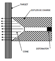 Smillified diagram of shaped charge